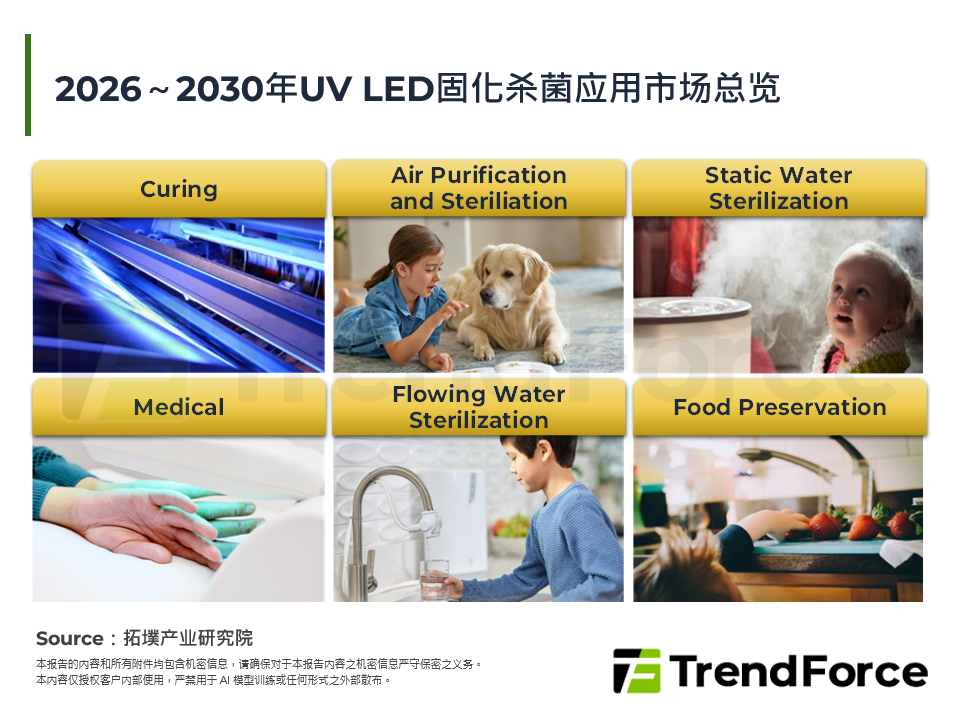 2026～2030年UV LED固化杀菌应用市场总览