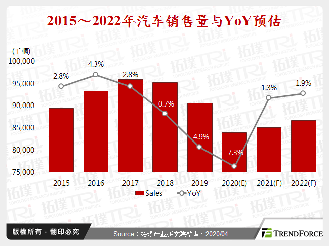 2015～2022年汽车销售量与YoY预估