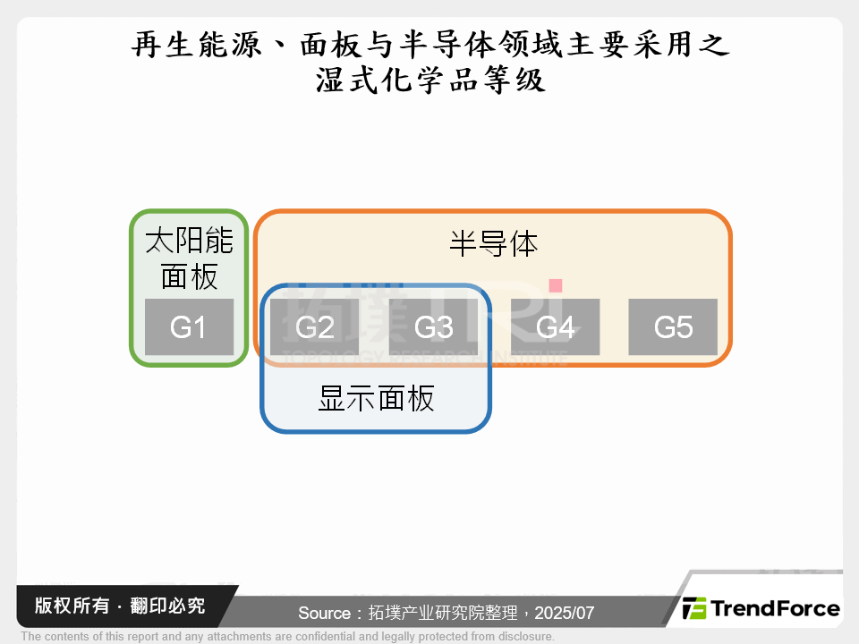 再生能源、面板与半导体领域主要采用之湿式化学品等级
