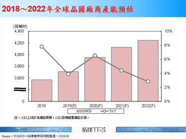 【精华】晶圆代工厂商产能现况与未来投资布局