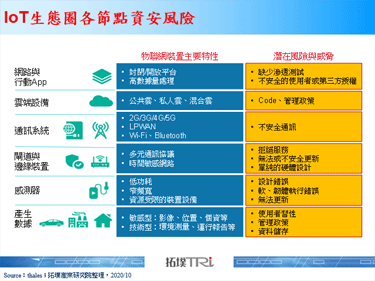 【精华】全球物联网资安应用与厂商动态