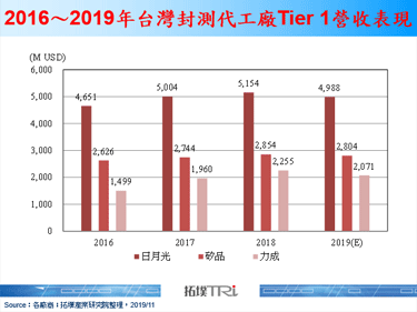 虽遇中美贸易冲突，台厂于整体封测占比及表现仍旧不俗