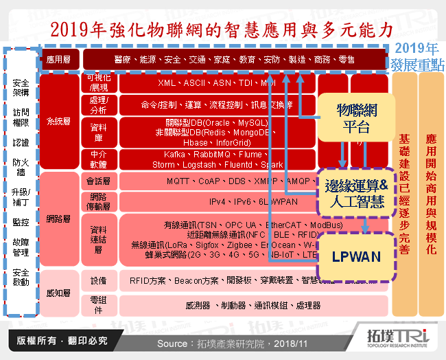 物联网2018年回顾与2019年展望