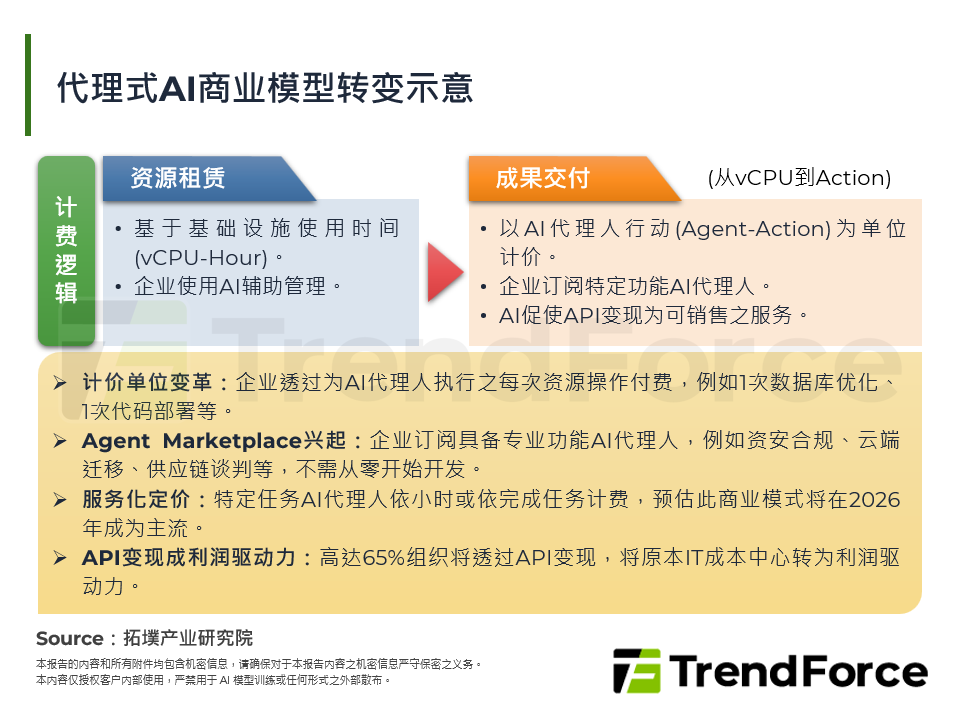 代理式AI商业模型转变示意