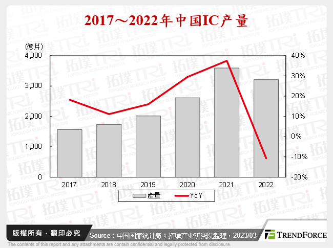 中国晶圆厂增速放缓,产能进行结构性调整