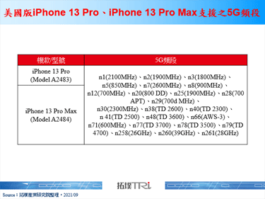 iPhone 13增加5G频段支援，然毫米波版本仍限美国