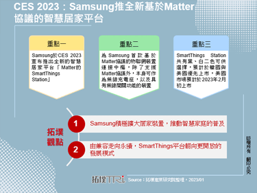 CES 2023：Samsung推全新基于Matter协议的智慧居家平台