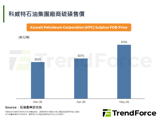 硫磺涨势不止，新能源车产业链面