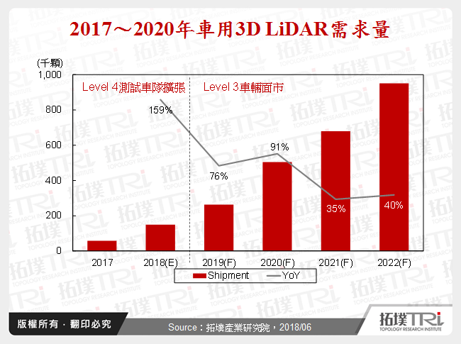 3D LiDAR于自动驾驶应用与厂商布局