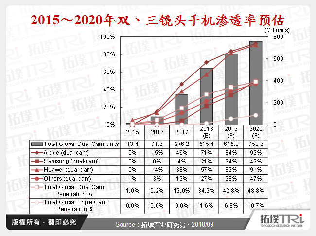 2015～2020年双、三镜头手机渗透率预估