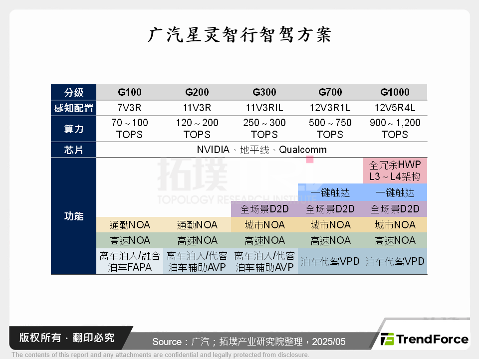 广汽星灵智行智驾方案