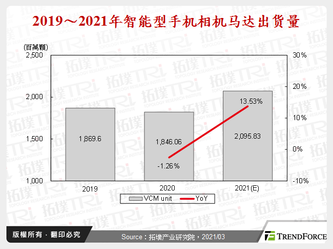 2019～2021年智慧型手机相机马达出货量