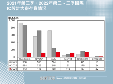 【精华】IC设计库存去化趋缓，伺服器、车用与AIoT需求结构稳固