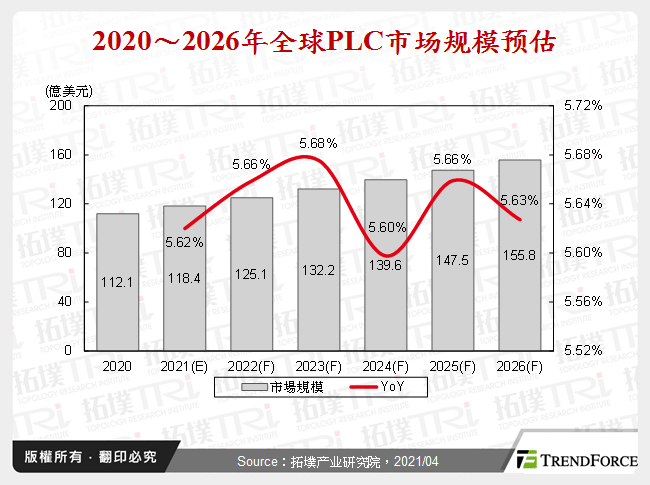 2020～2026年全球PLC市场规模预估