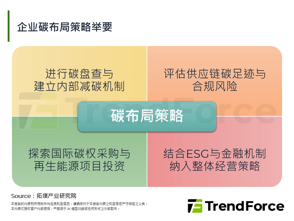 企业碳布局策略举要