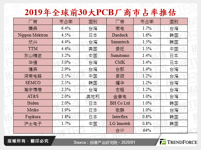 2019年全球前30大PCB厂商市占率推估