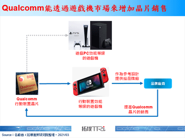 据传Qualcomm正在开发游戏机，将于2022年推出