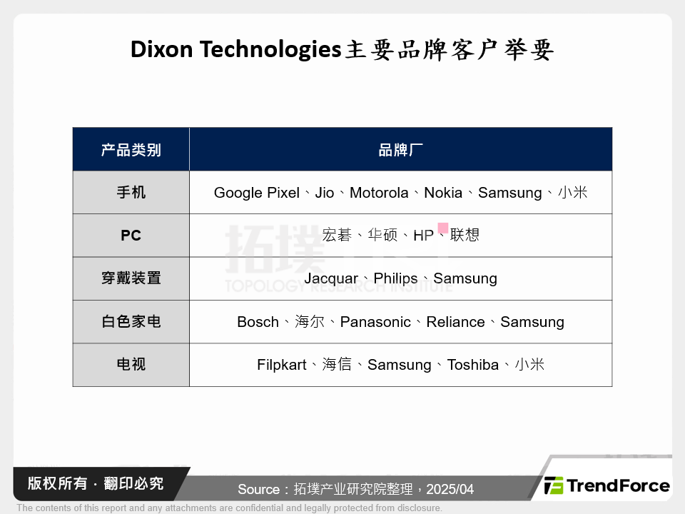 Dixon Technologies主要品牌客户举要