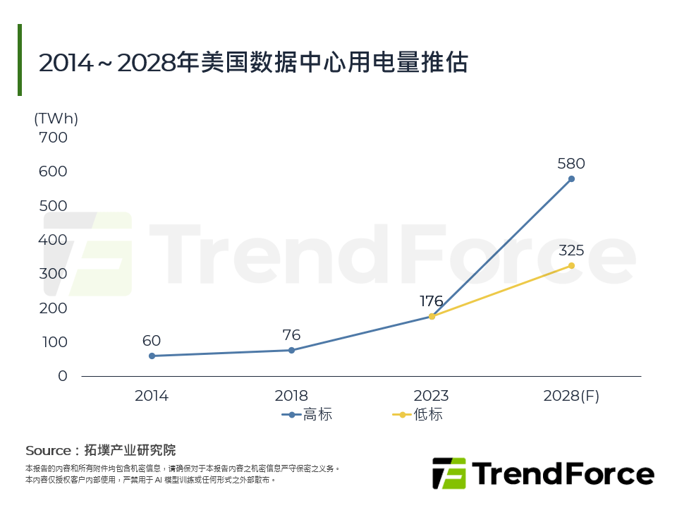 2014～2028年美国资料中心用电量推估