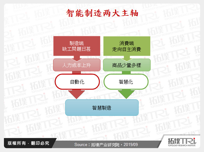 智慧制造两大主轴