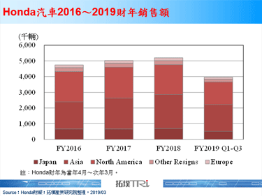 Honda传将在2022年关闭英国工厂，关税问题或为关键