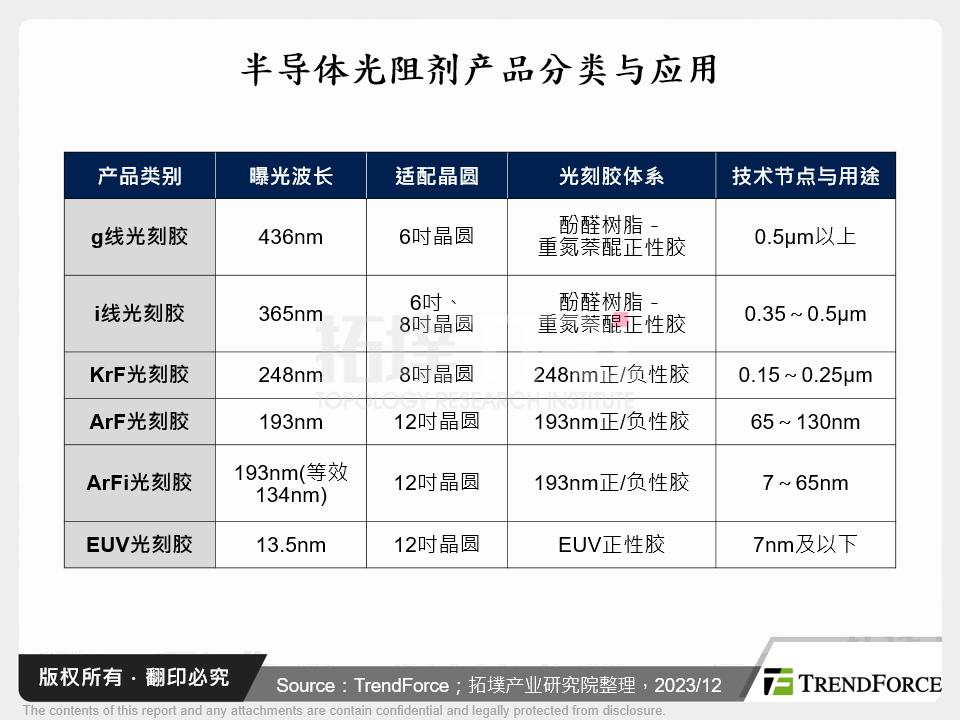 半导体光阻剂产品分类与应用