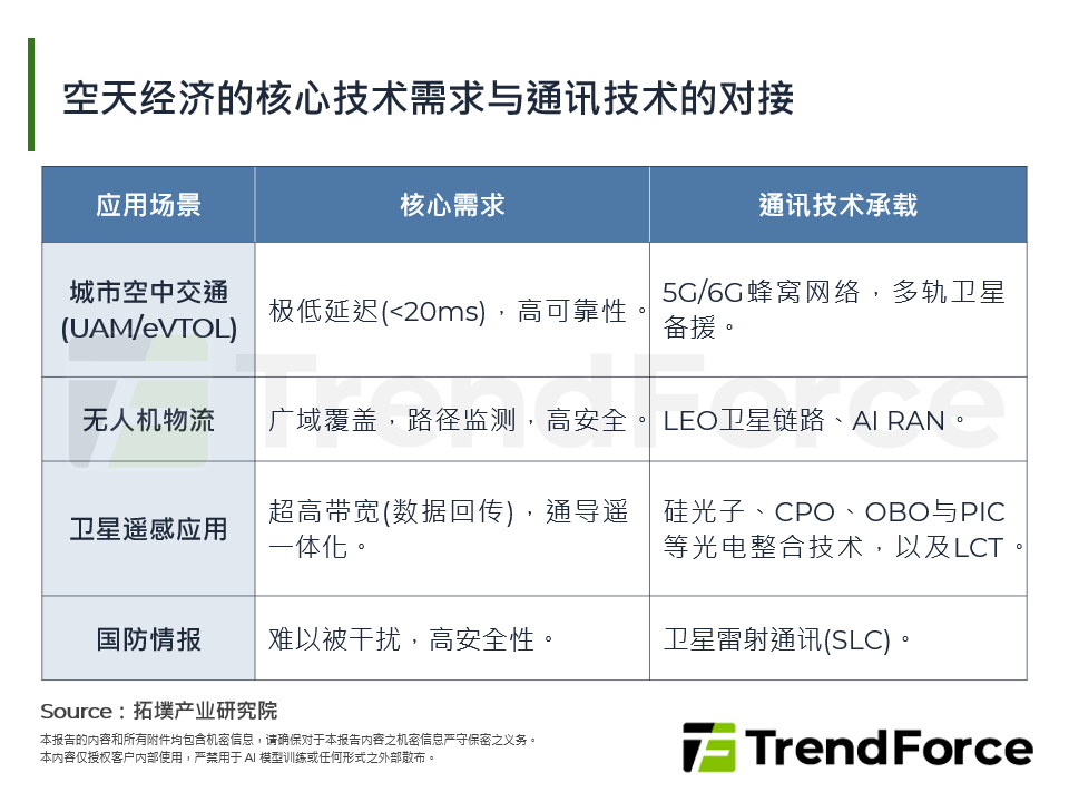 空天经济的核心技术需求与通讯技术的对接