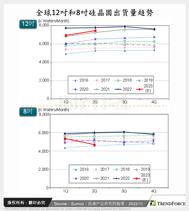 全球12吋和8吋矽晶圆出货量趋势