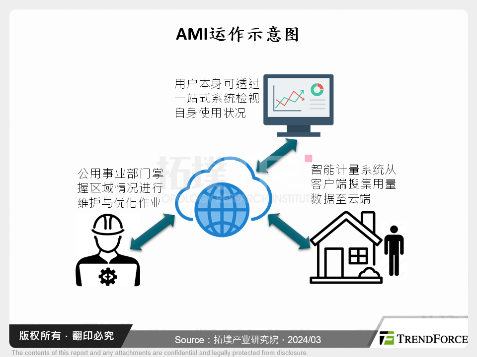 AMI运作示意图