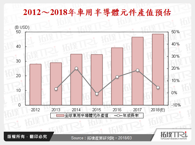 半导体元件于车用电子市场趋势研析