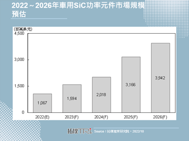 【拓墣论坛】2025年电动车销量直冲3,800万辆，台湾车用电子供应链可望受惠