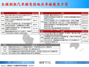 全球刺激汽车消费的政策万箭齐发，电动车将成获利者