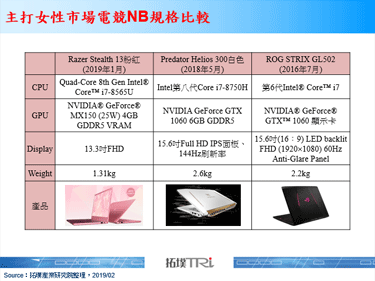 Razer推出粉晶系列NB，抢攻女性电竞市场