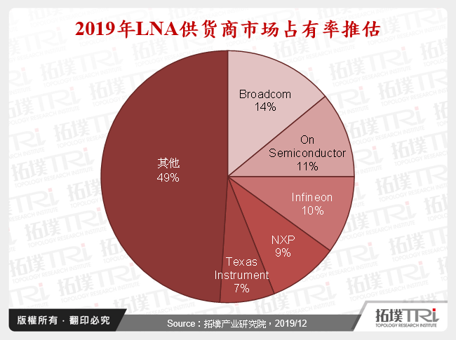 2019年LNA供应商市场占有率推估