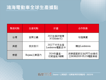 鸿海发布两款电动车，备齐主流三车型