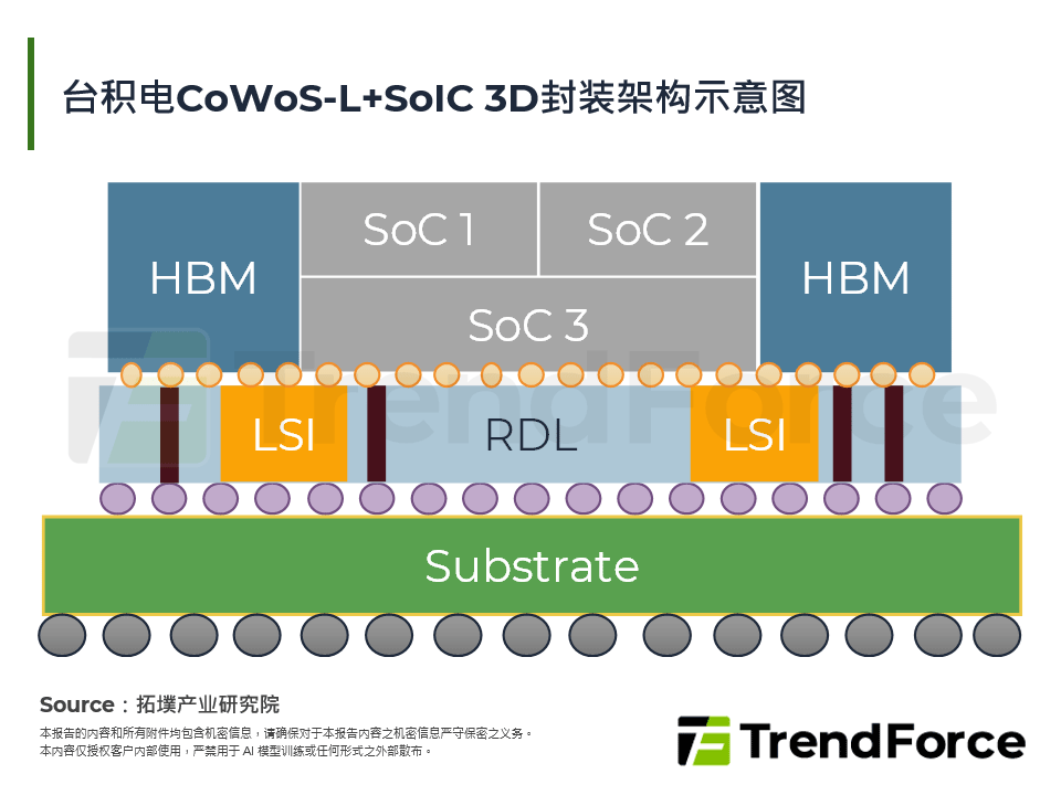 台积电CoWoS-L+SoIC 3D封装架构示意图