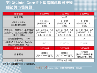 第13代Intel Core处理器揭幕Intel桌上型电脑与工作站产品蓝图