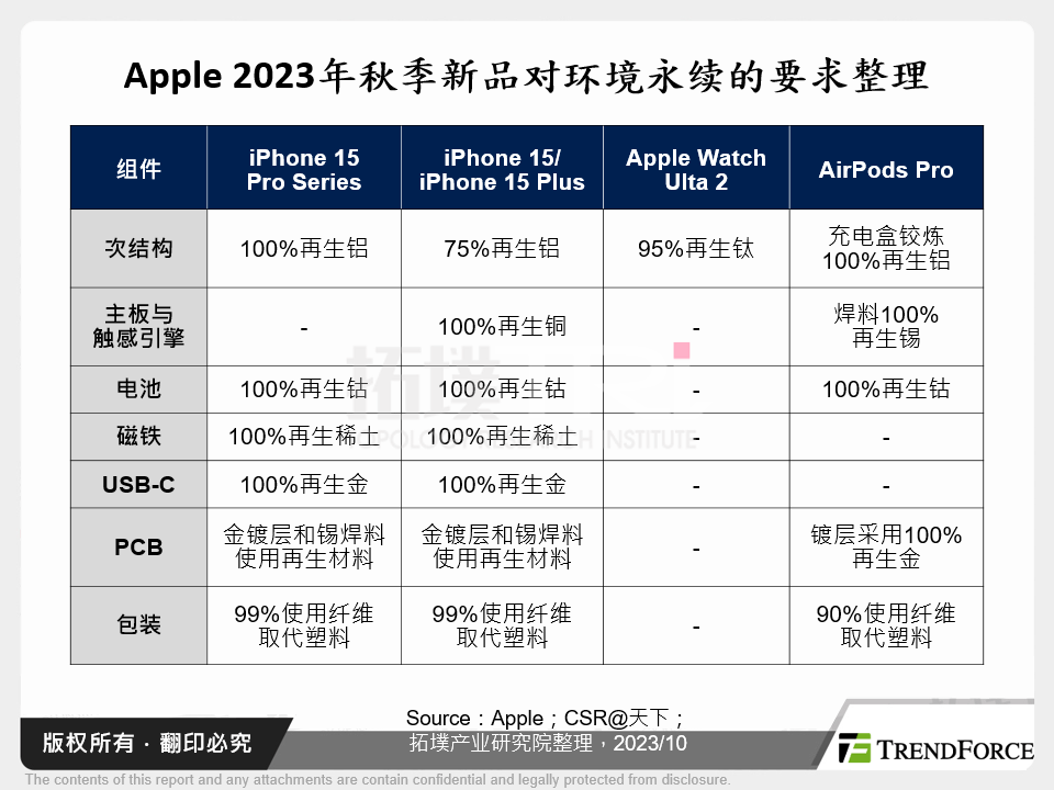 Apple 2023年秋季新品对环境永续的诉求整理