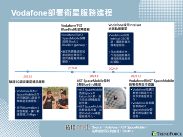 Vodafone与AST SpaceMobile签署长期合作协议，在美国启动卫星服务部署作业