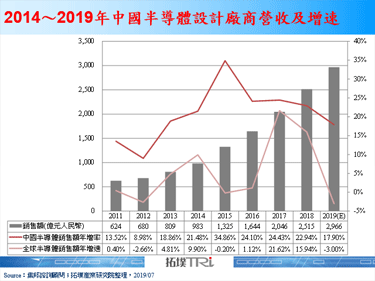 逻辑器件对中国半导体产值贡献最为重要