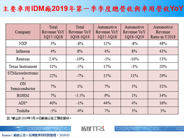 2019年第一季车用功率元件商营收虽逆势成长，但美中贸易冲突持续扩大成市场最大隐忧