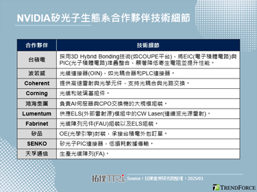 NVIDIA展示CPO技术革新，为AI伺服器架构的关键转折点
