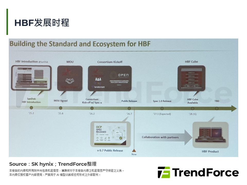 HBF发展时程