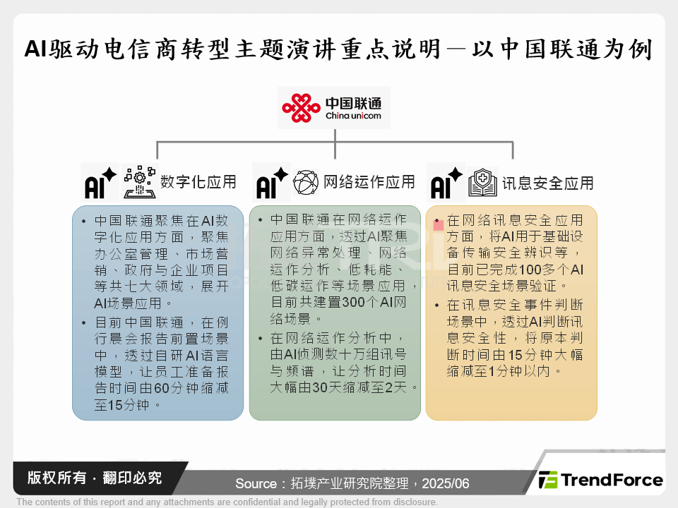 AI驱动电信商转型主题演讲重点说明－以中国联通为例
