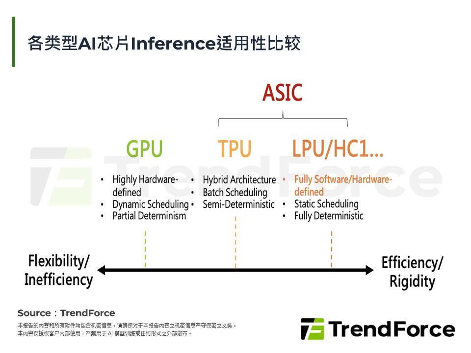 各类型AI晶片Inference适用性比较