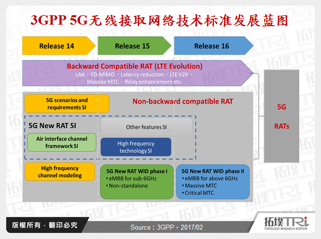 3GPP 5G无线接取网路技术标准发展蓝图