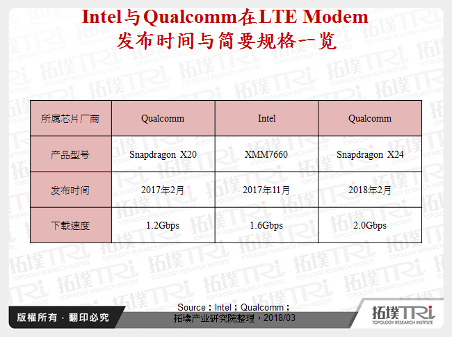Intel与Qualcomm在LTE Modem发布时间与简要规格一览