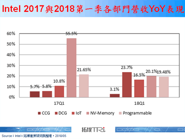 Intel 2018年第一季营收出炉，DCG带头创下亮眼成绩