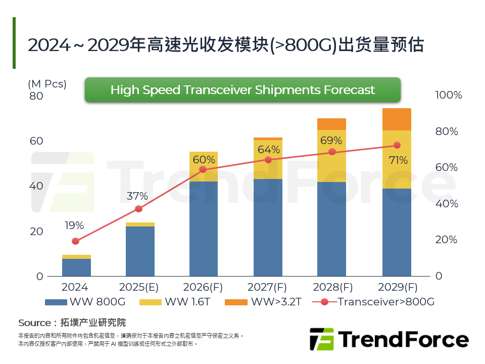 2024～2029年高速光收发模组(>800G)出货量预估