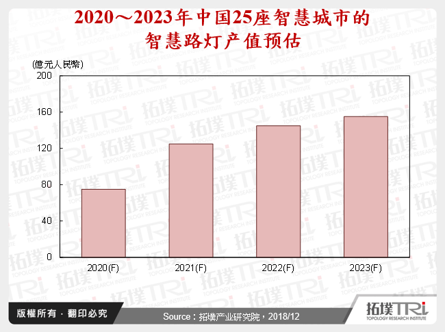 2020～2023年中国25座智慧城市的智慧路灯产值预估